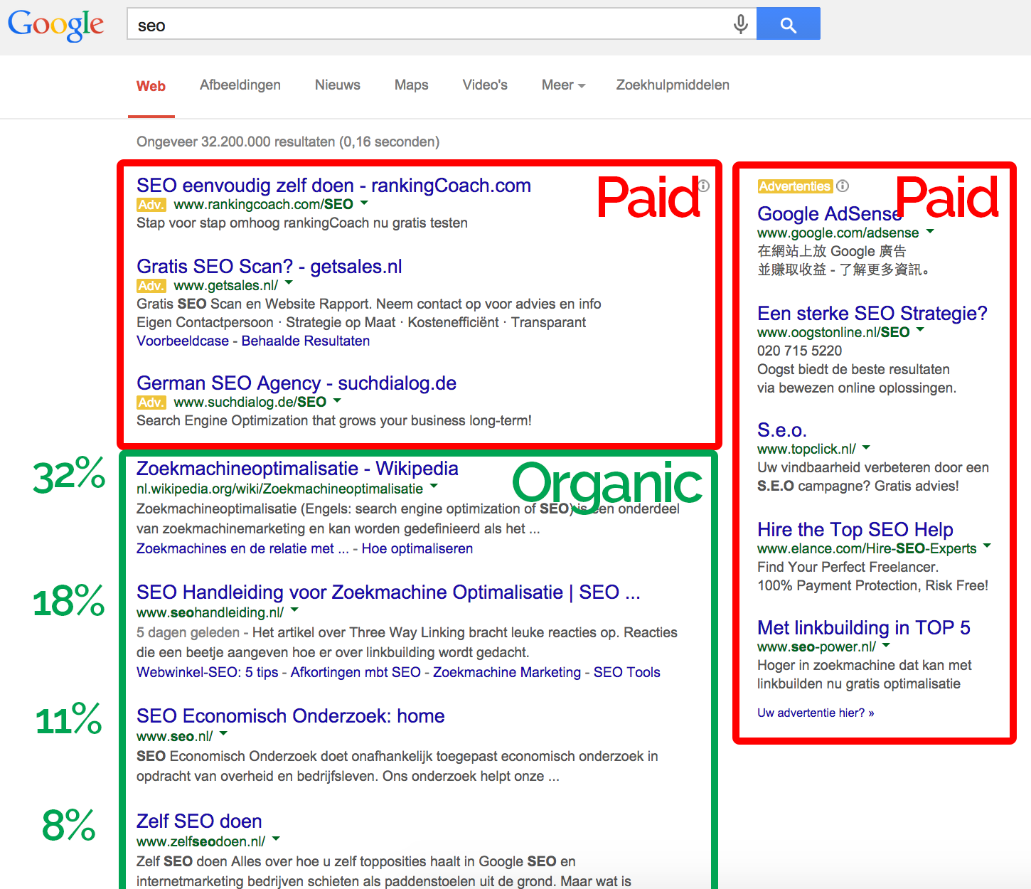 betaald en organisch verkeer vanuit google